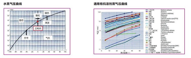 病毒真空离心浓缩仪原理