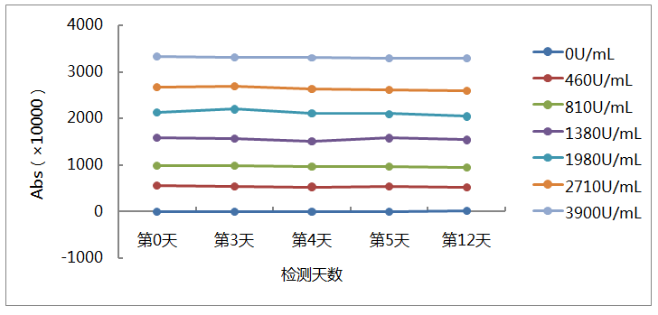 热稳定性