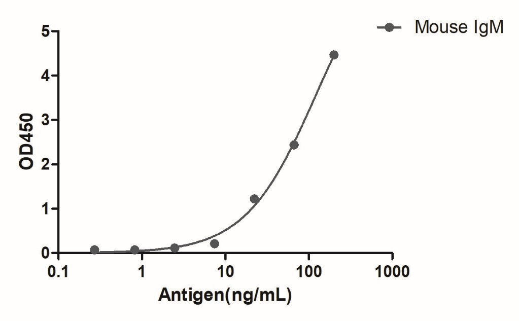 A titer ELISA of mouse IgM-Anti-Mouse IgM(µ chain specific), AlpHcAbs® Goat antibody  