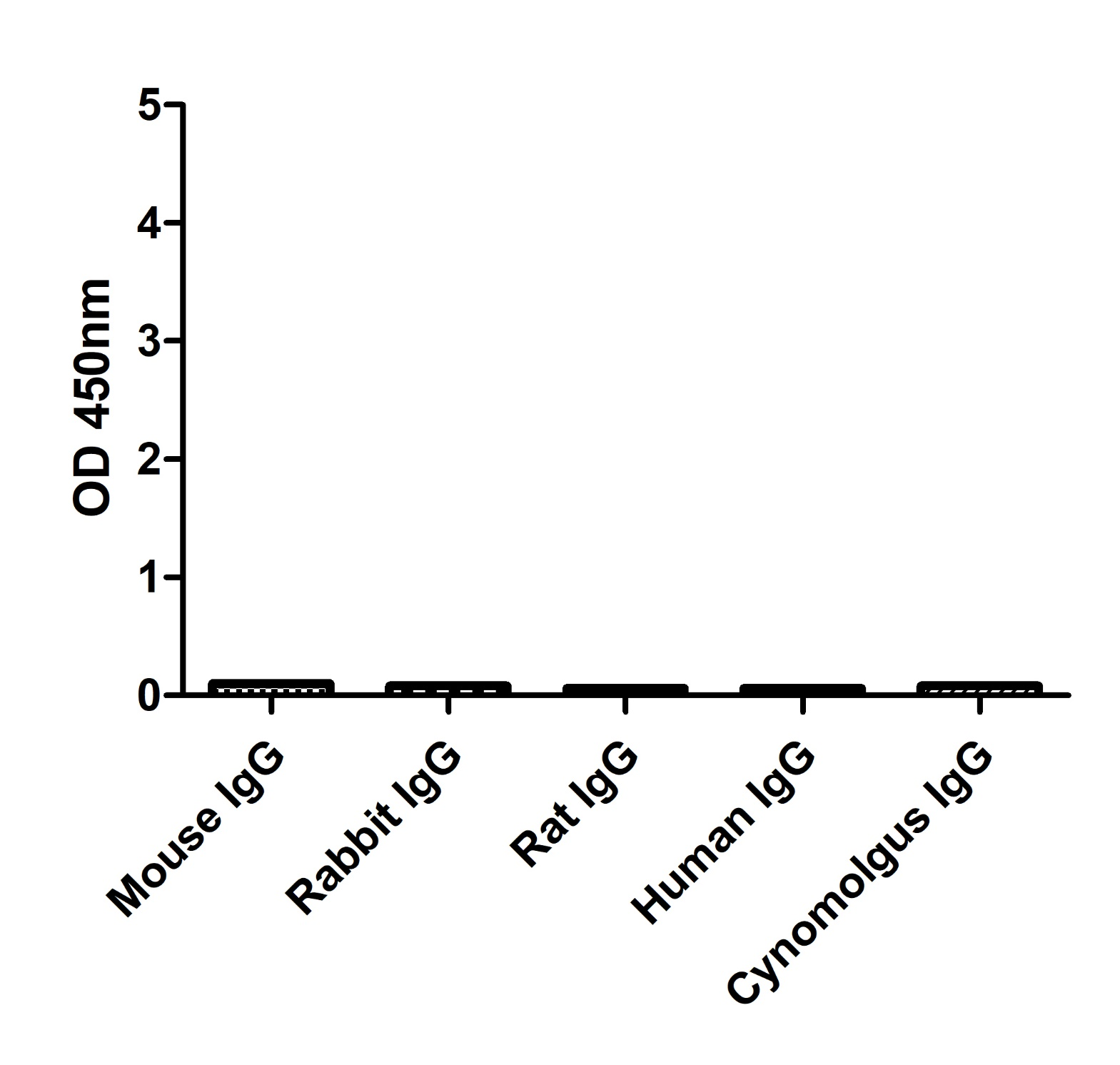 ELISA of specificity for different species of IgG-Anti-Mouse IgM(µ chain specific), AlpHcAbs® Goat antibody  