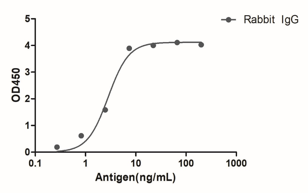 A titer ELISA of Rabbit IgG-Anti-Rabbit IgG(Fcγ Fragment specific), AlpSdAbs® VHH  